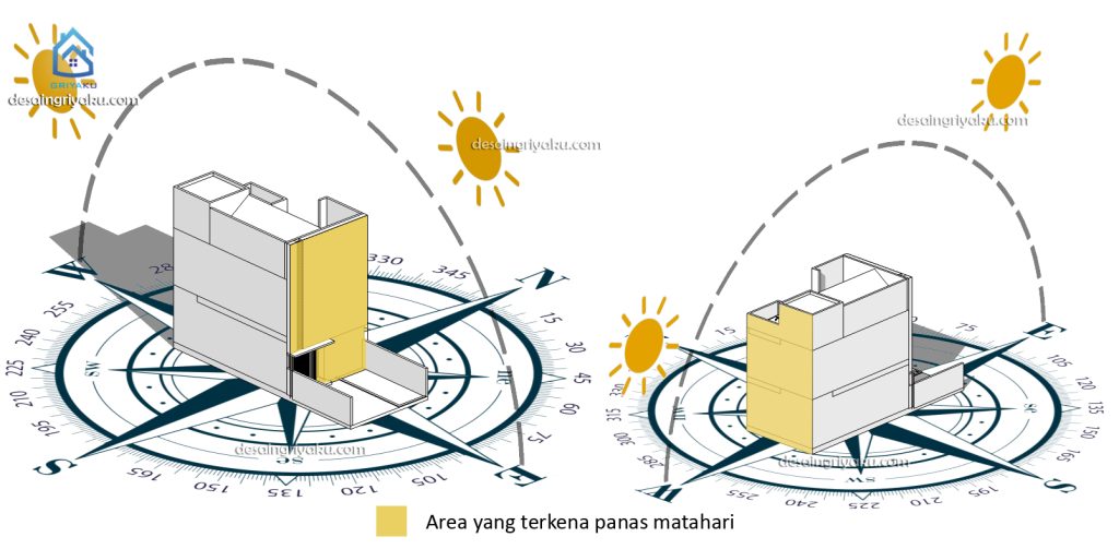 timur barat 1024x503 - Pengaruh Arah Mata Angin terhadap Fasad Bangunan