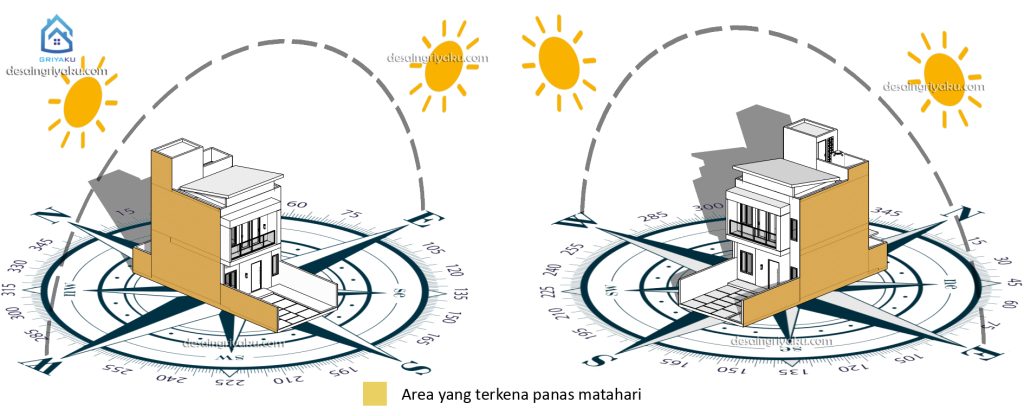 utara selatan 1 1024x416 - Pengaruh Arah Mata Angin terhadap Fasad Bangunan